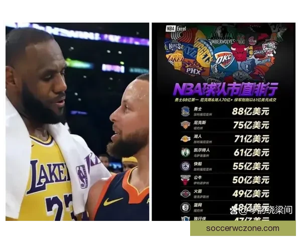 美媒发布最新NBA球队市值排名勇士居首湖人火箭紧随其后